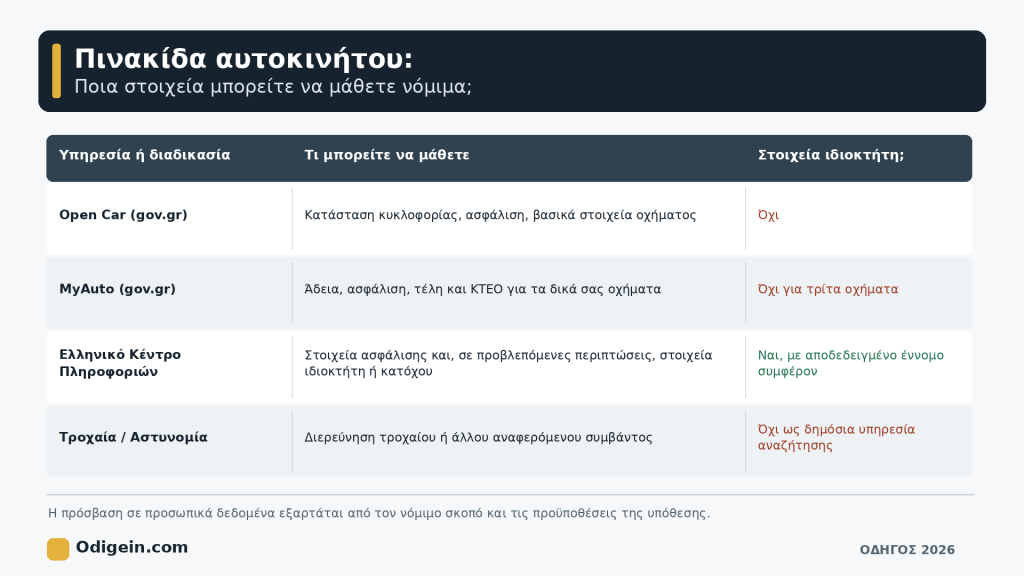 δες σε ποιον ανήκει η πινακίδα αυτοκινήτου